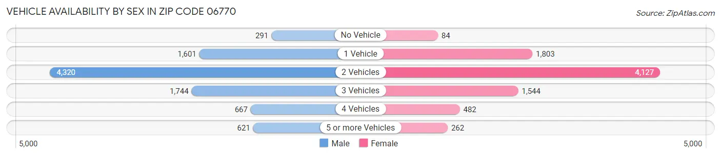 Vehicle Availability by Sex in Zip Code 06770