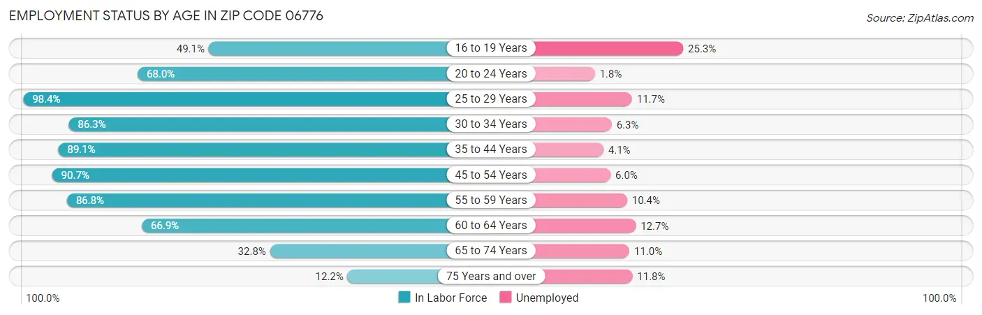 Employment Status by Age in Zip Code 06776