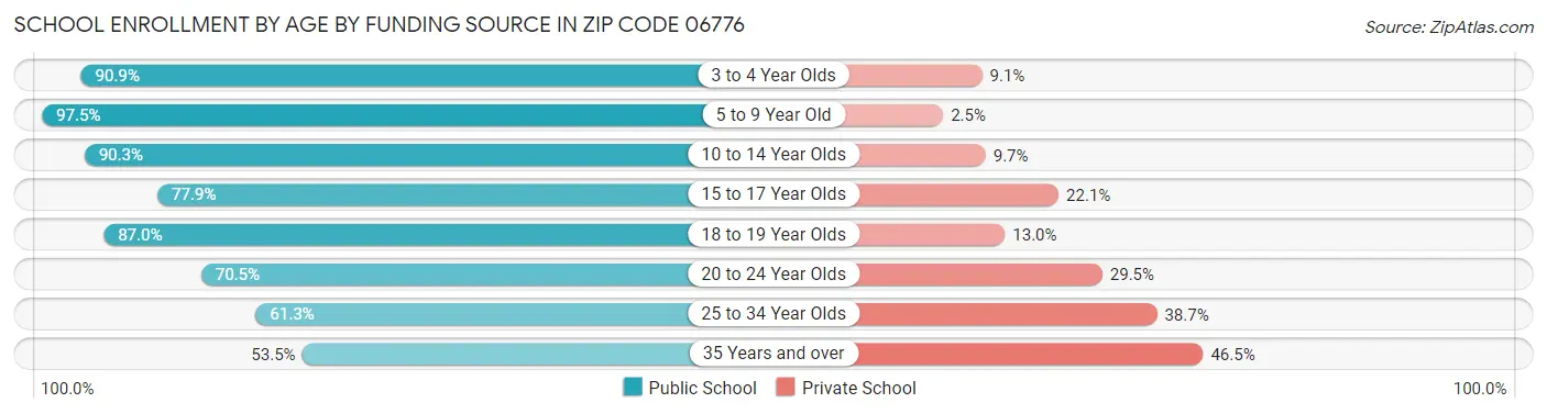 School Enrollment by Age by Funding Source in Zip Code 06776