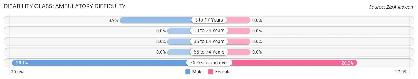 Disability in Zip Code 06777: <span>Ambulatory Difficulty</span>