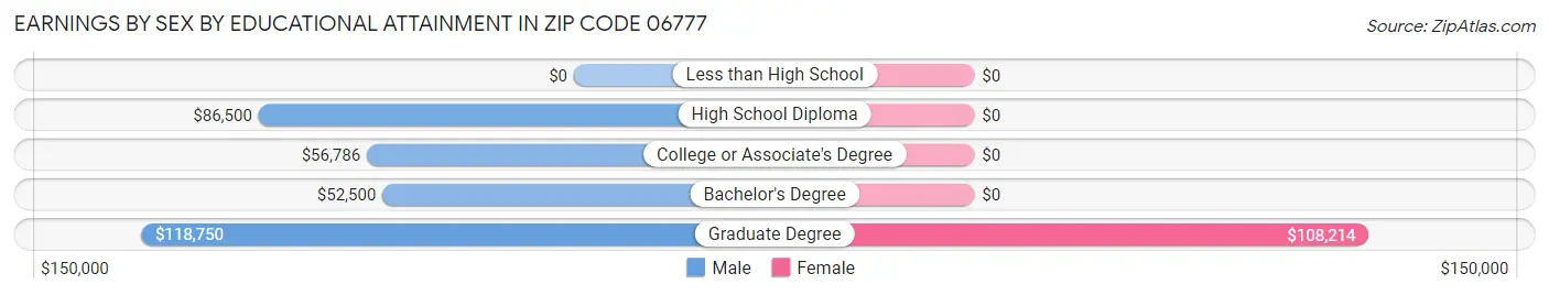 Earnings by Sex by Educational Attainment in Zip Code 06777