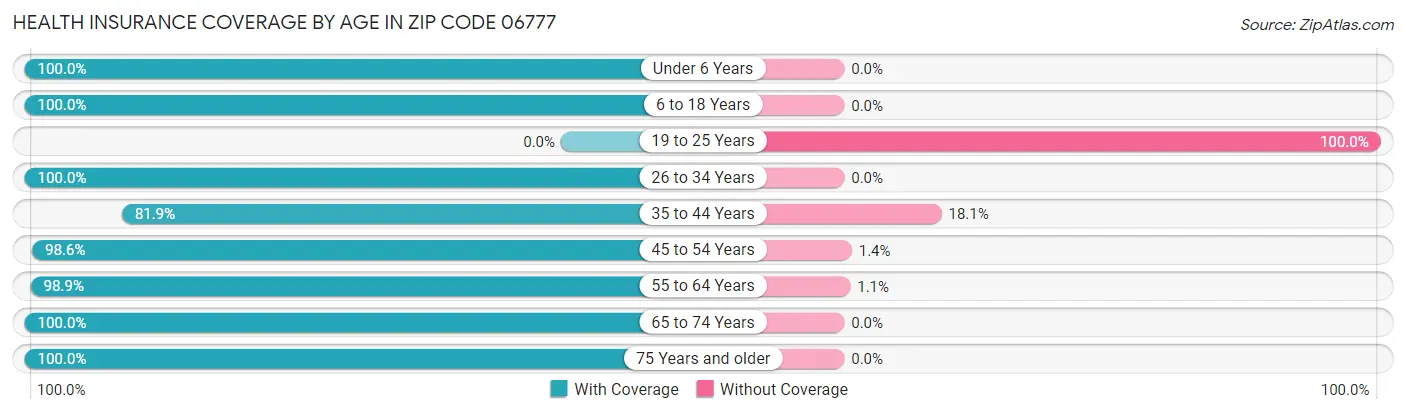 Health Insurance Coverage by Age in Zip Code 06777