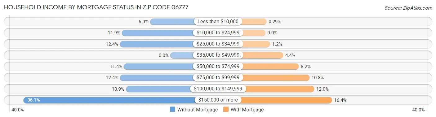 Household Income by Mortgage Status in Zip Code 06777