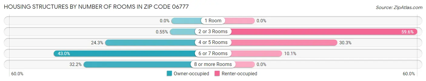 Housing Structures by Number of Rooms in Zip Code 06777