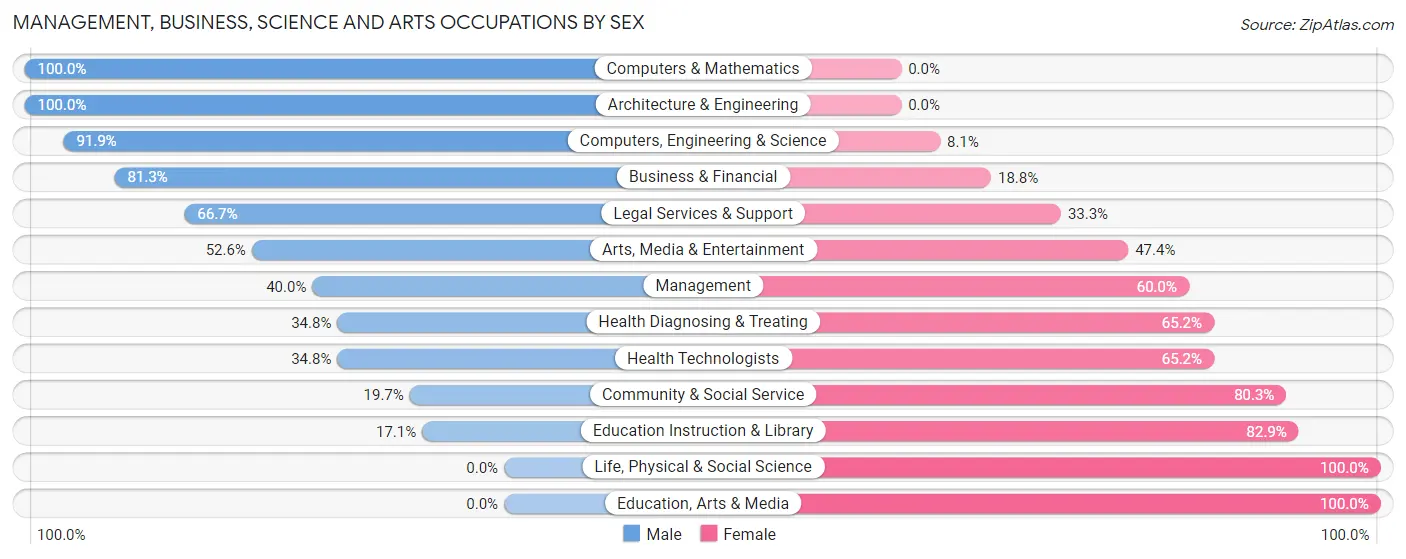 Management, Business, Science and Arts Occupations by Sex in Zip Code 06777