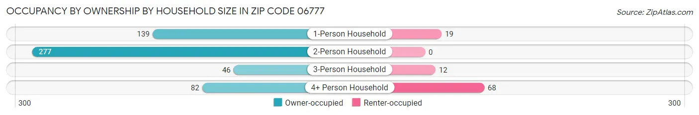 Occupancy by Ownership by Household Size in Zip Code 06777