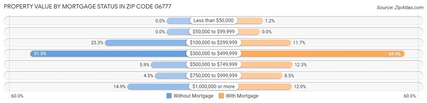 Property Value by Mortgage Status in Zip Code 06777