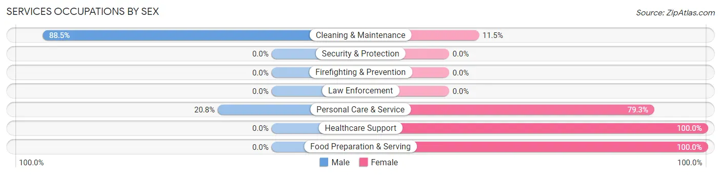 Services Occupations by Sex in Zip Code 06777