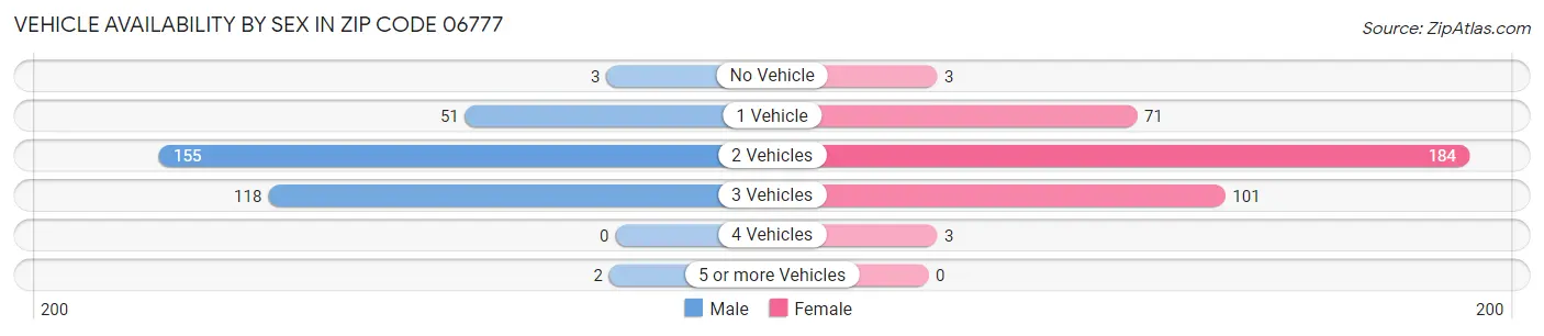 Vehicle Availability by Sex in Zip Code 06777