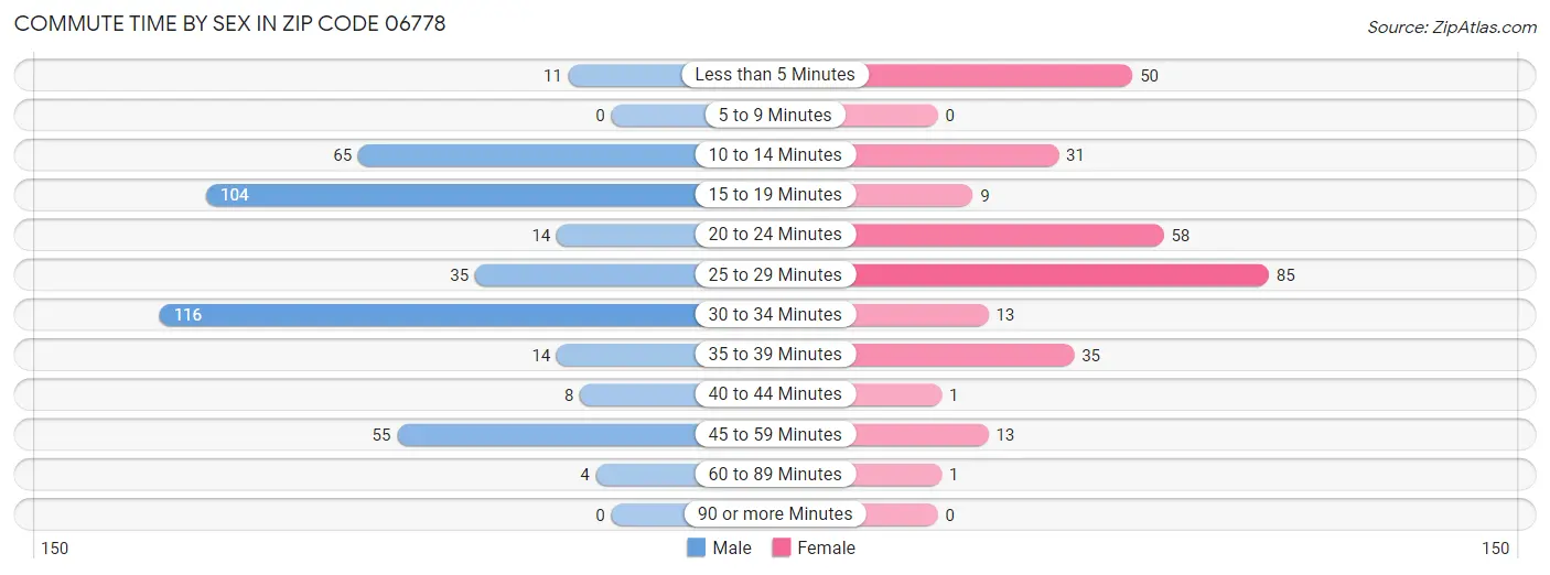 Commute Time by Sex in Zip Code 06778