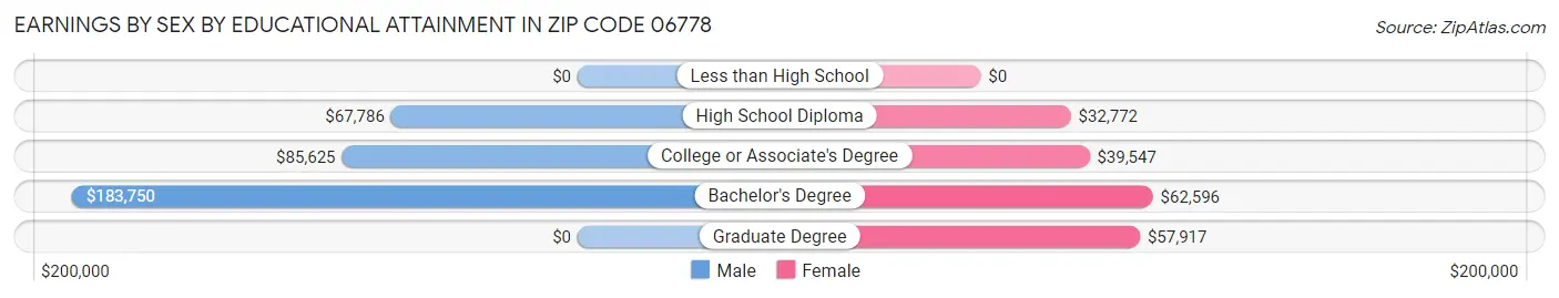 Earnings by Sex by Educational Attainment in Zip Code 06778