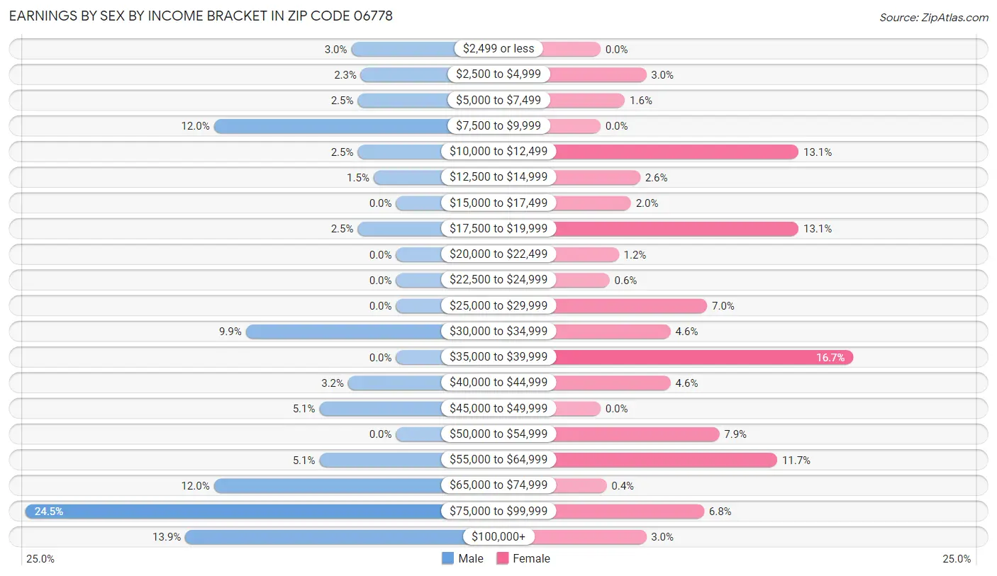 Earnings by Sex by Income Bracket in Zip Code 06778