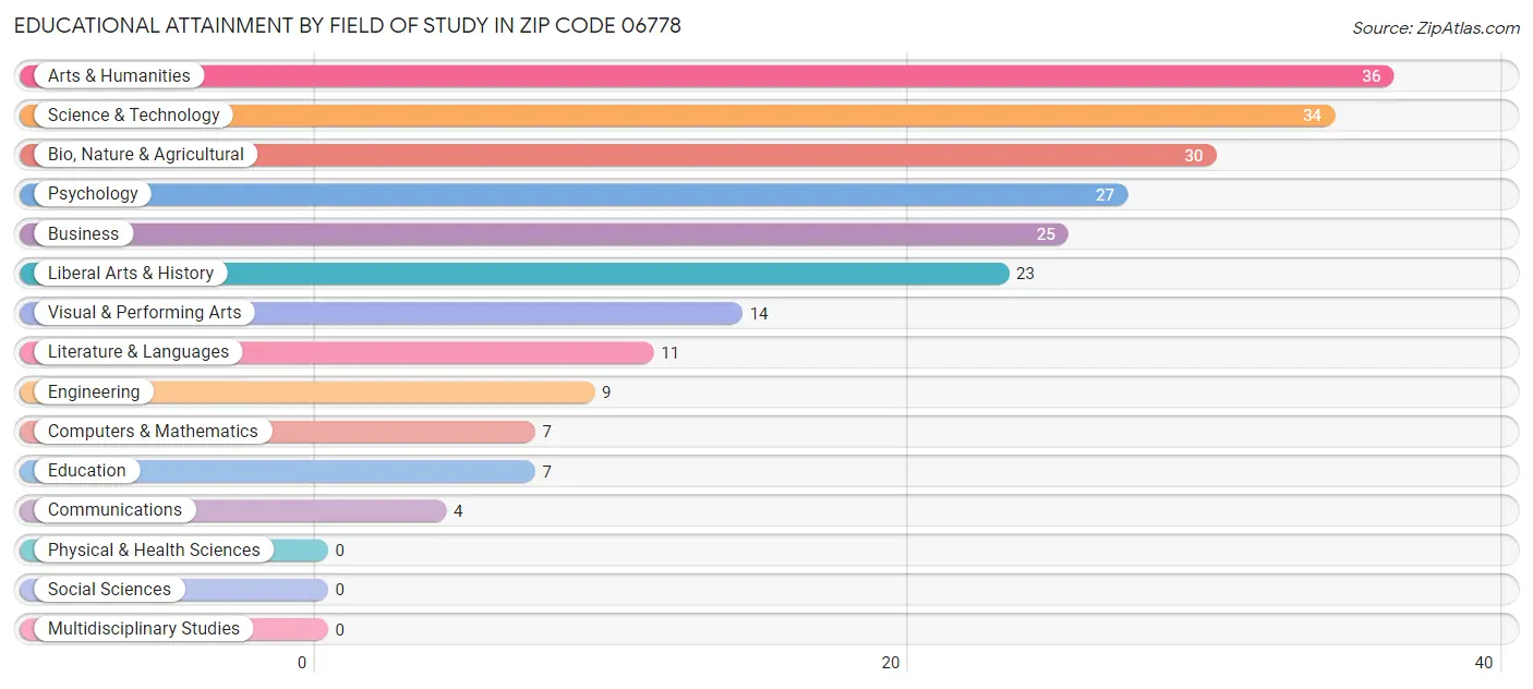 Educational Attainment by Field of Study in Zip Code 06778