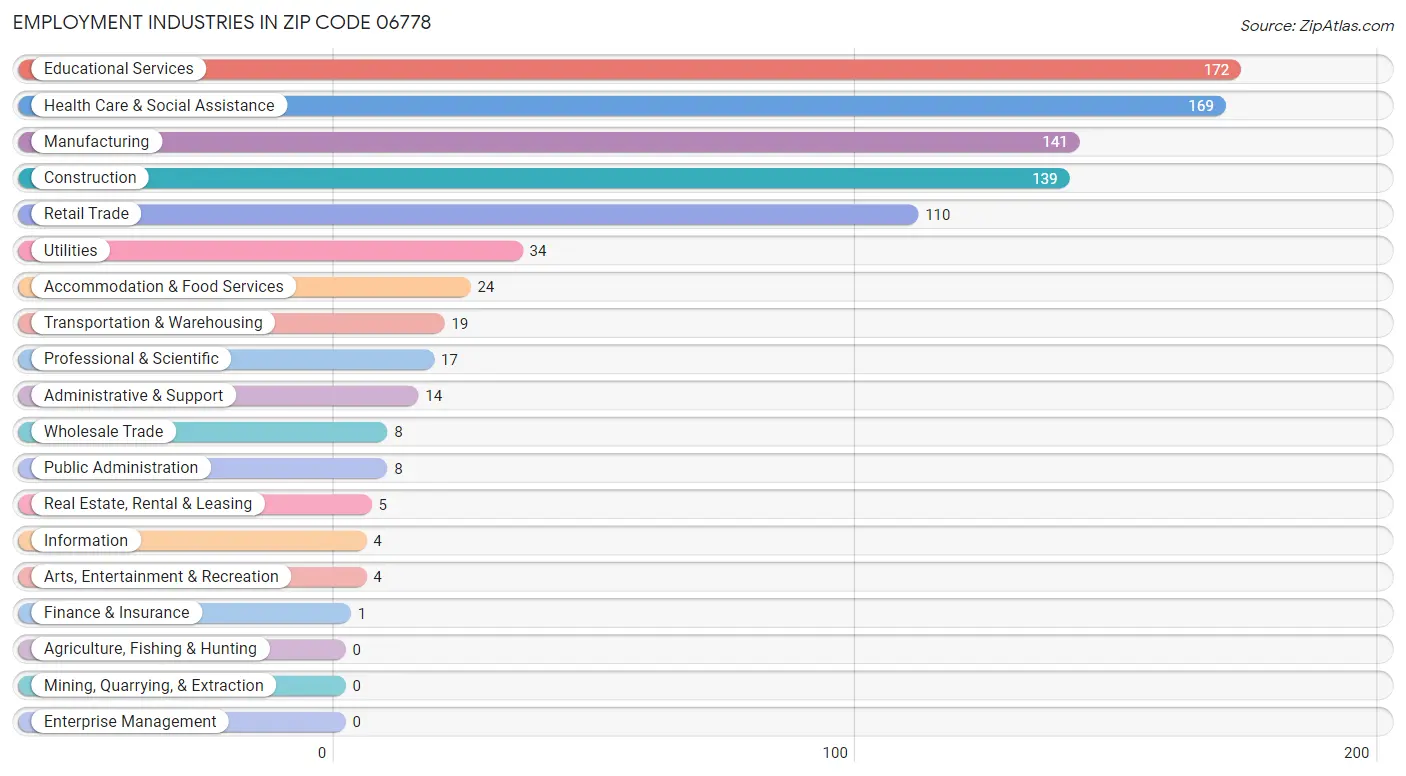 Employment Industries in Zip Code 06778