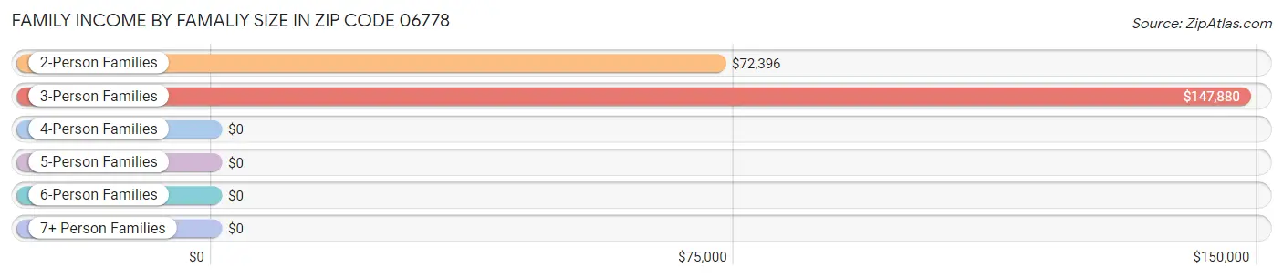 Family Income by Famaliy Size in Zip Code 06778