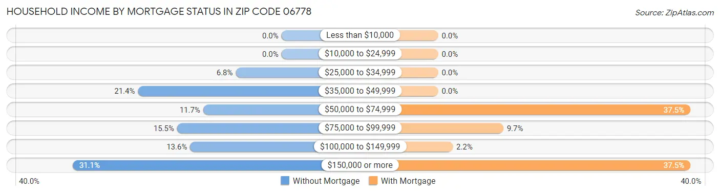 Household Income by Mortgage Status in Zip Code 06778