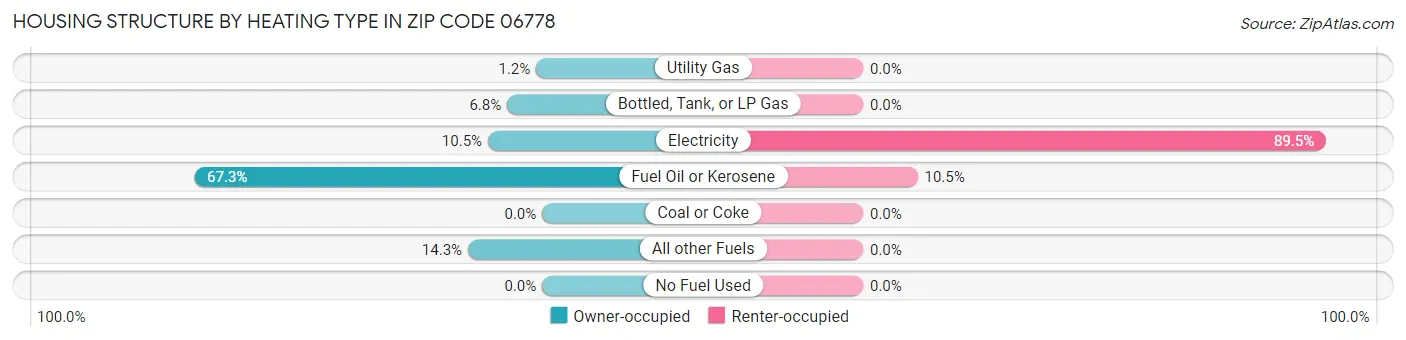 Housing Structure by Heating Type in Zip Code 06778