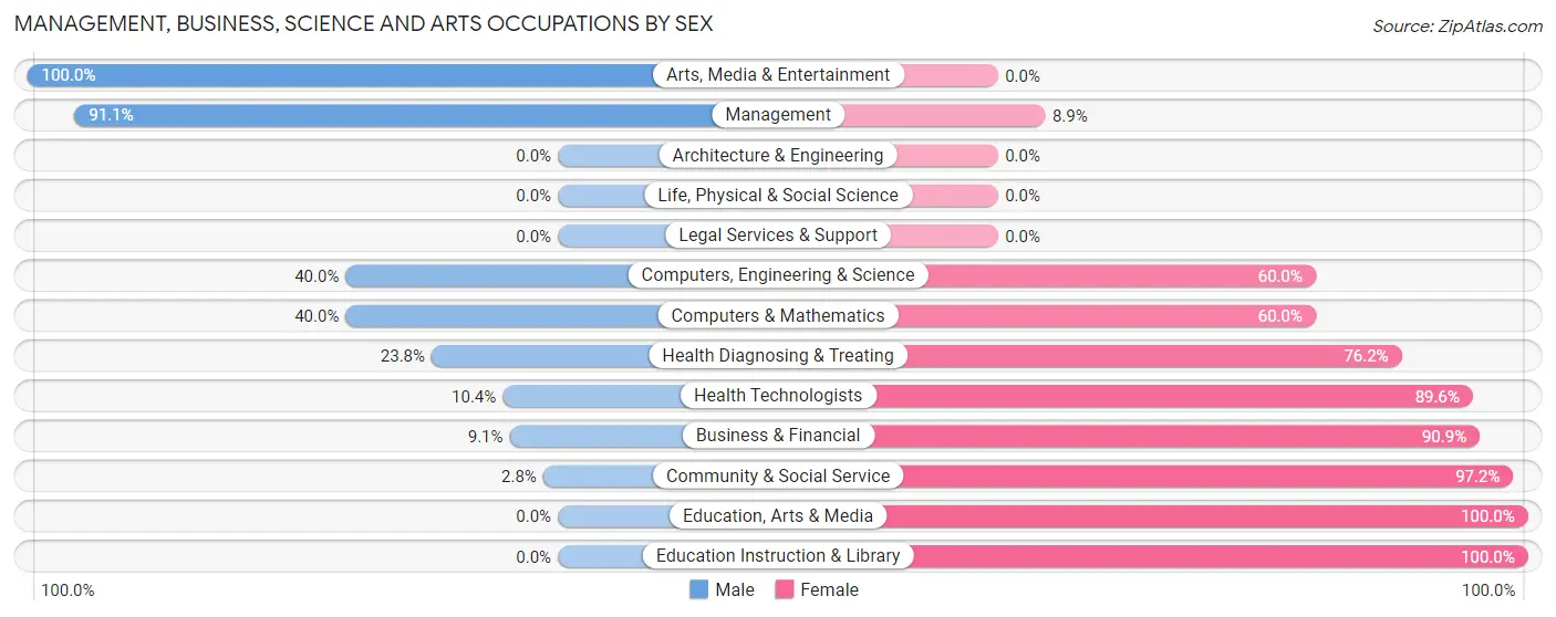 Management, Business, Science and Arts Occupations by Sex in Zip Code 06778