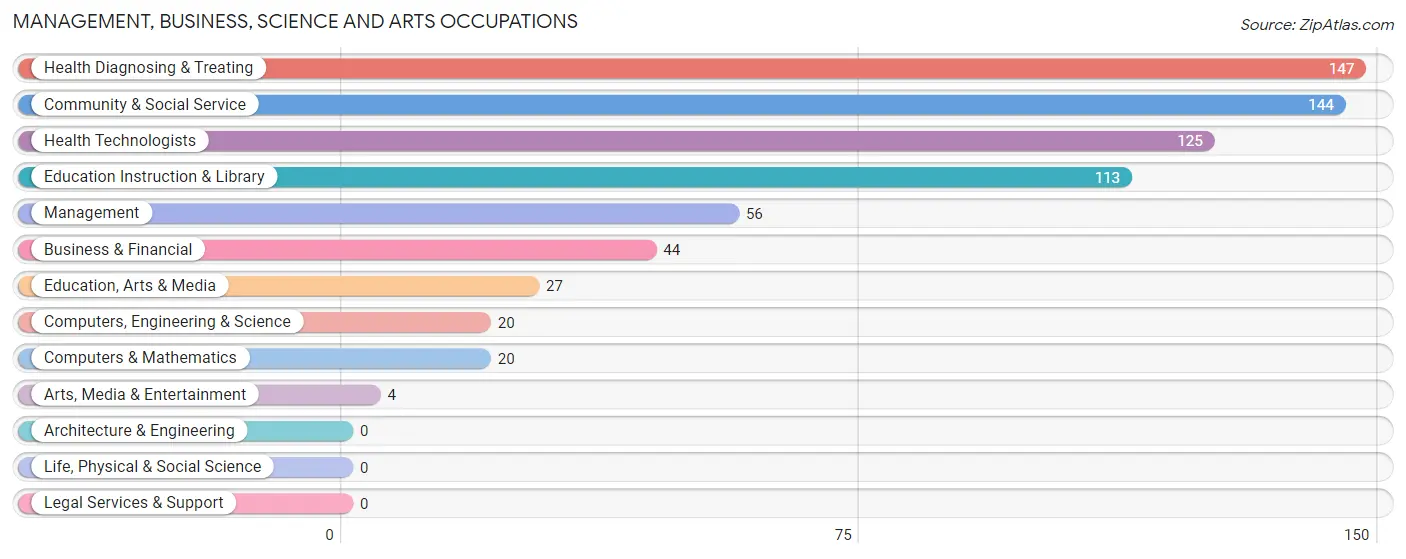 Management, Business, Science and Arts Occupations in Zip Code 06778