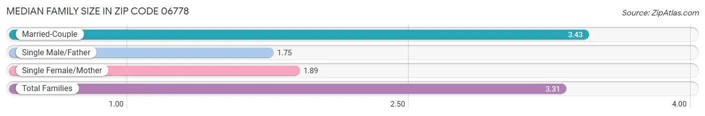 Median Family Size in Zip Code 06778