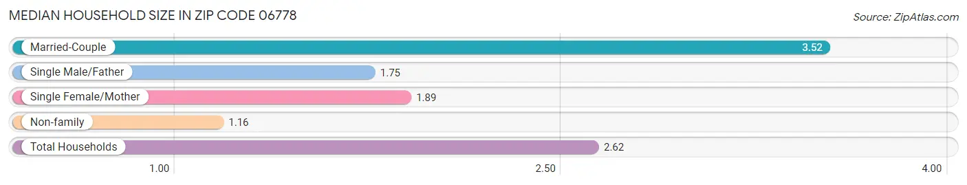 Median Household Size in Zip Code 06778