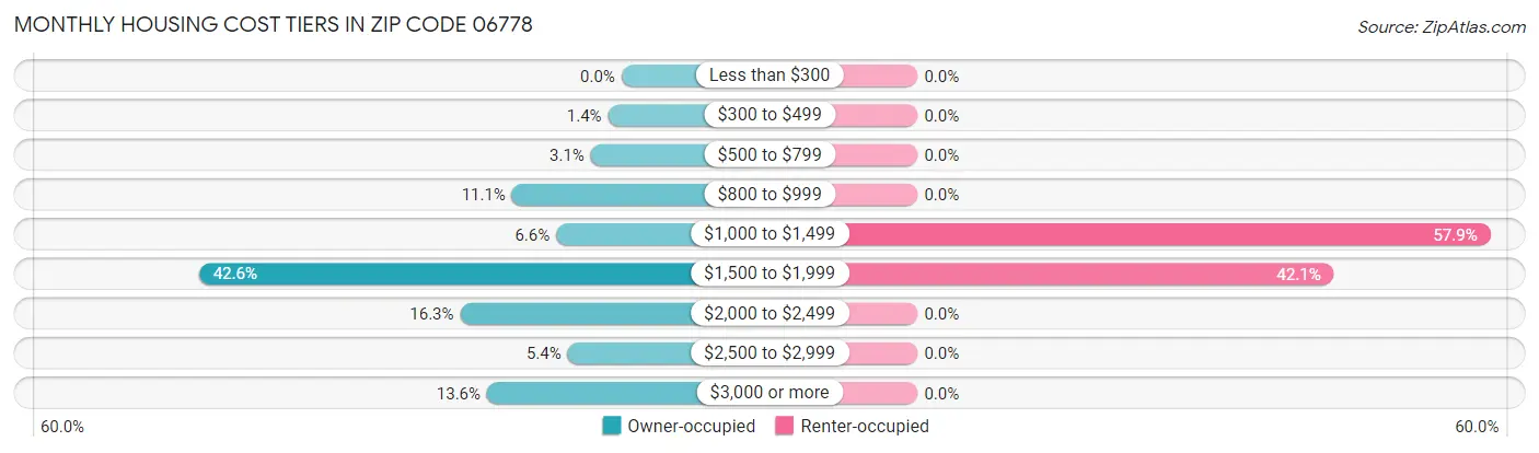 Monthly Housing Cost Tiers in Zip Code 06778