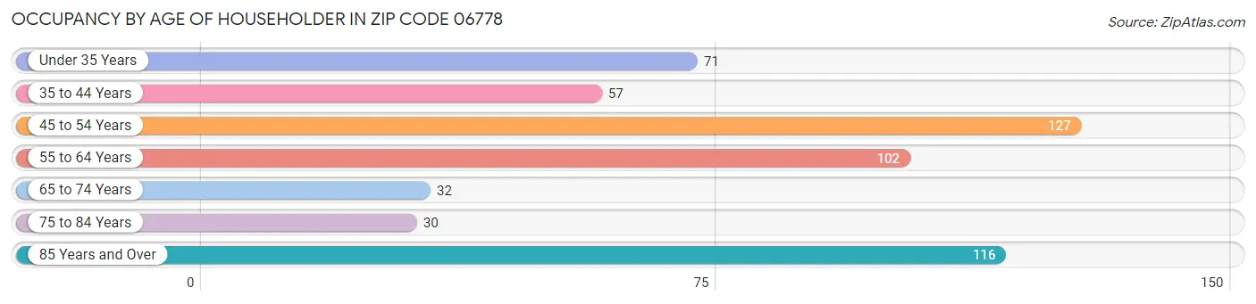 Occupancy by Age of Householder in Zip Code 06778