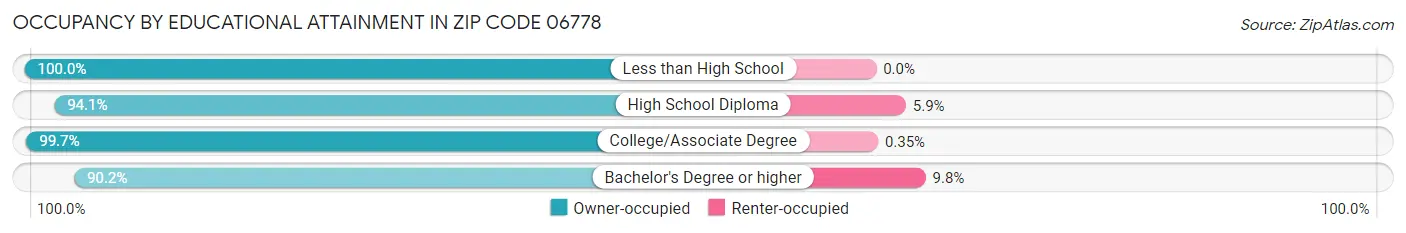 Occupancy by Educational Attainment in Zip Code 06778