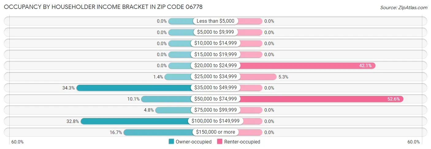 Occupancy by Householder Income Bracket in Zip Code 06778