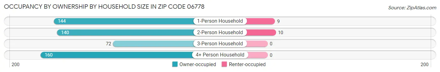 Occupancy by Ownership by Household Size in Zip Code 06778