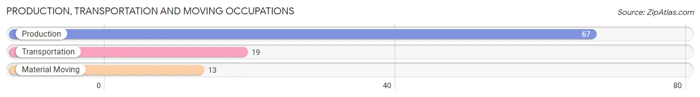 Production, Transportation and Moving Occupations in Zip Code 06778