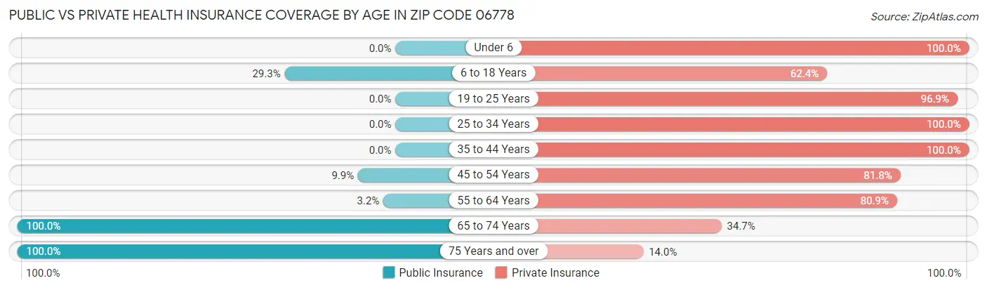 Public vs Private Health Insurance Coverage by Age in Zip Code 06778