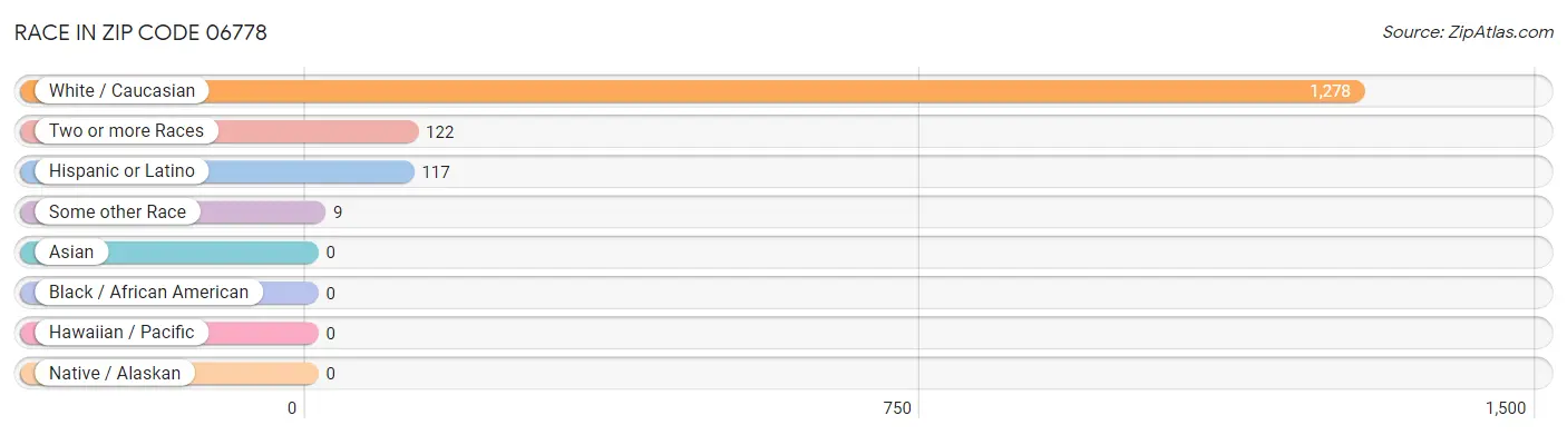 Race in Zip Code 06778