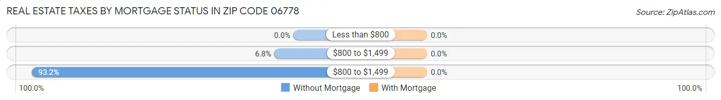 Real Estate Taxes by Mortgage Status in Zip Code 06778