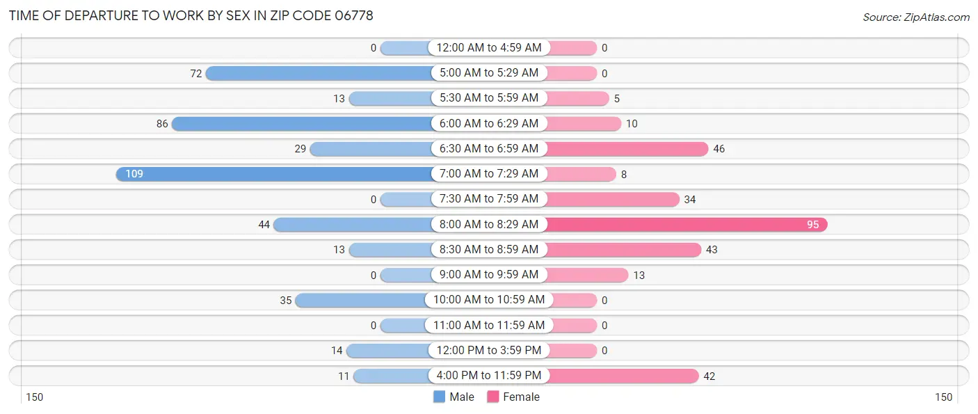 Time of Departure to Work by Sex in Zip Code 06778