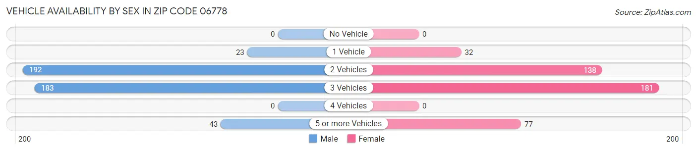 Vehicle Availability by Sex in Zip Code 06778