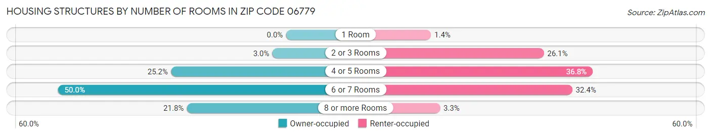 Housing Structures by Number of Rooms in Zip Code 06779