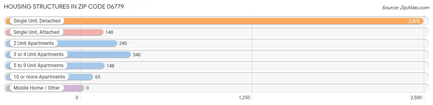 Housing Structures in Zip Code 06779