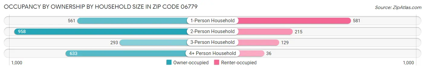 Occupancy by Ownership by Household Size in Zip Code 06779