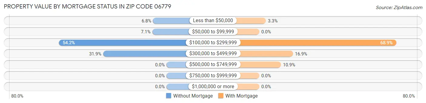 Property Value by Mortgage Status in Zip Code 06779