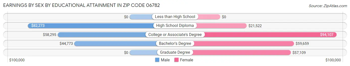 Earnings by Sex by Educational Attainment in Zip Code 06782