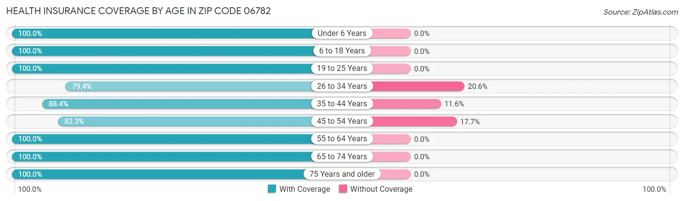 Health Insurance Coverage by Age in Zip Code 06782