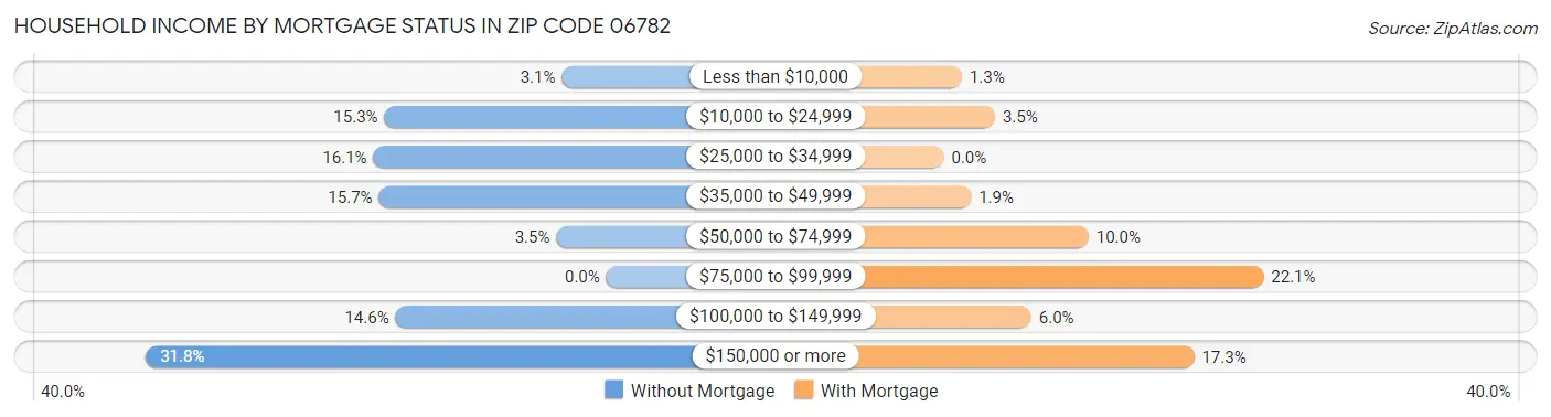 Household Income by Mortgage Status in Zip Code 06782