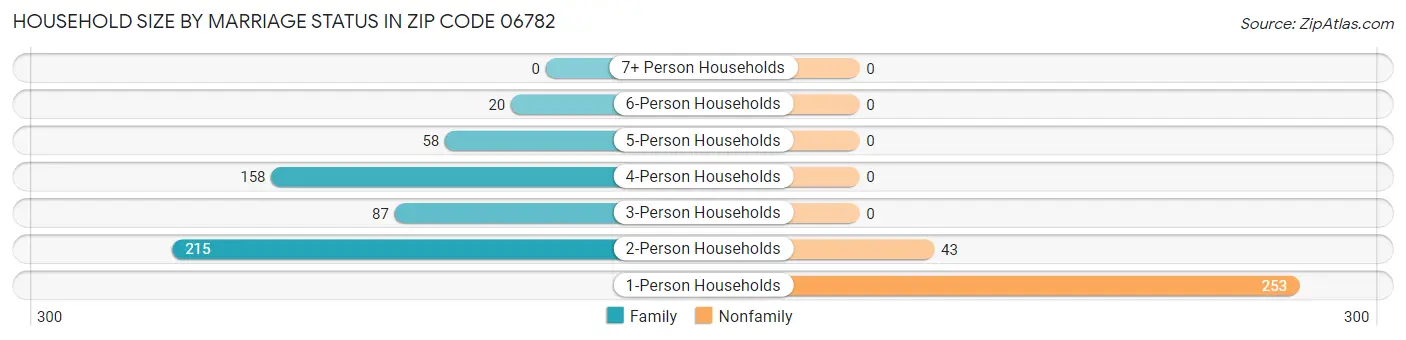 Household Size by Marriage Status in Zip Code 06782