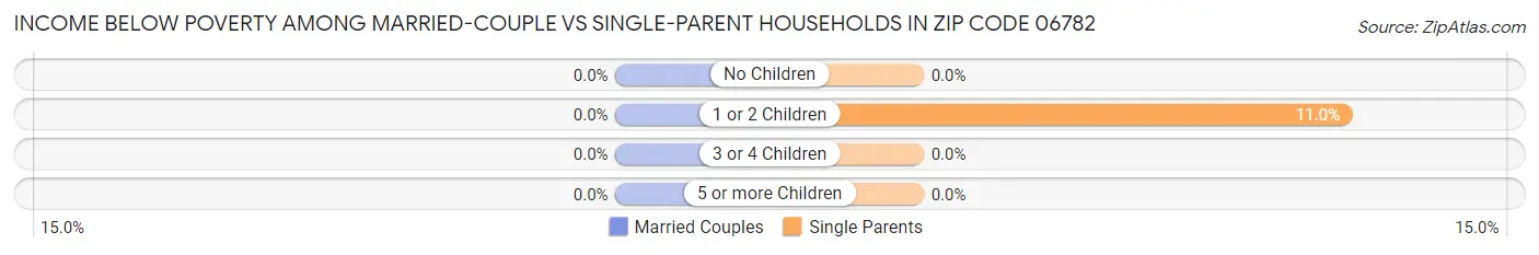 Income Below Poverty Among Married-Couple vs Single-Parent Households in Zip Code 06782