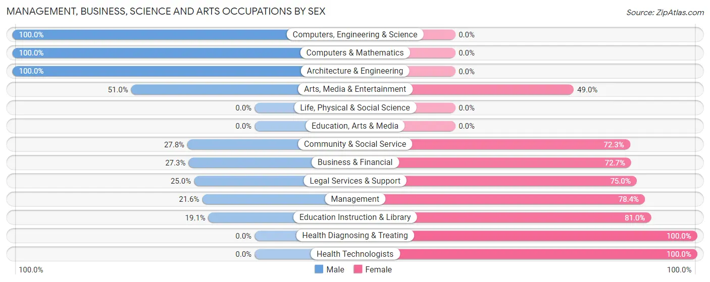Management, Business, Science and Arts Occupations by Sex in Zip Code 06782