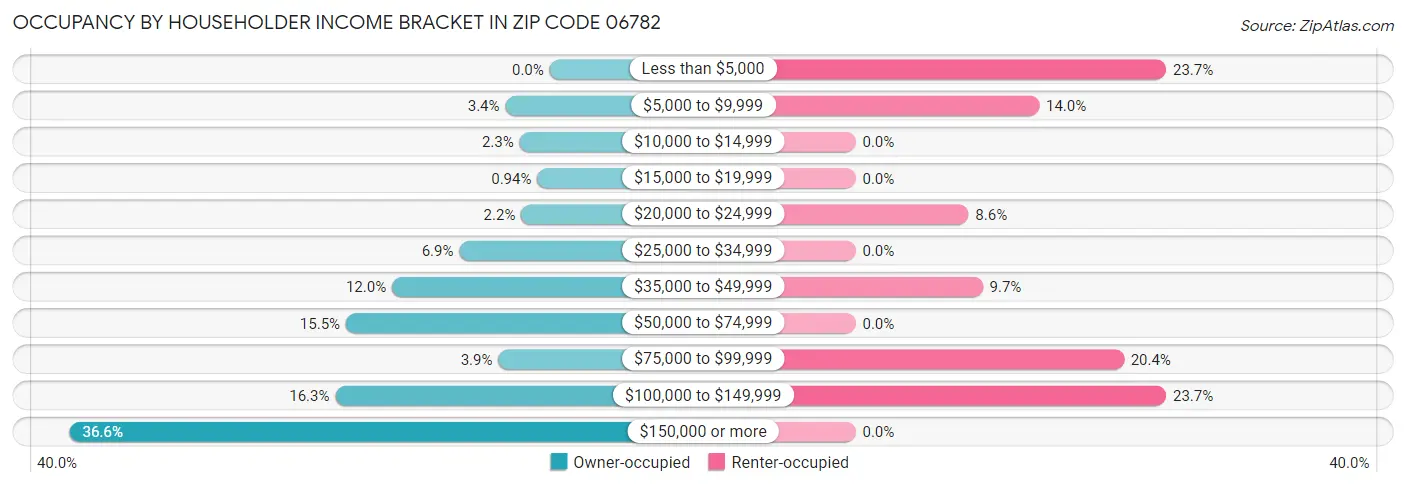 Occupancy by Householder Income Bracket in Zip Code 06782