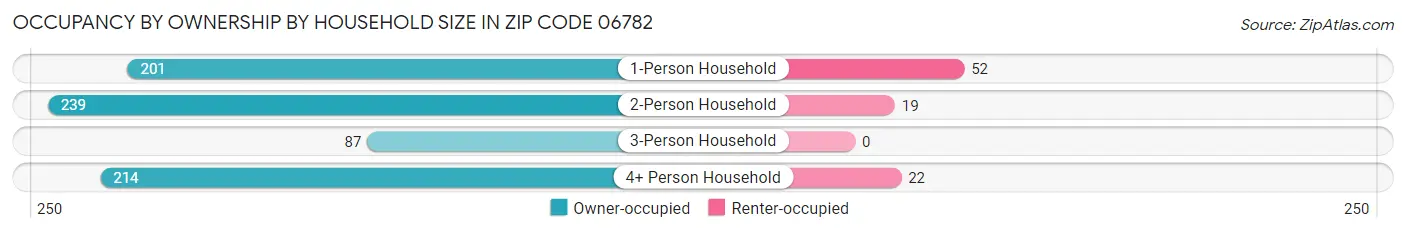 Occupancy by Ownership by Household Size in Zip Code 06782