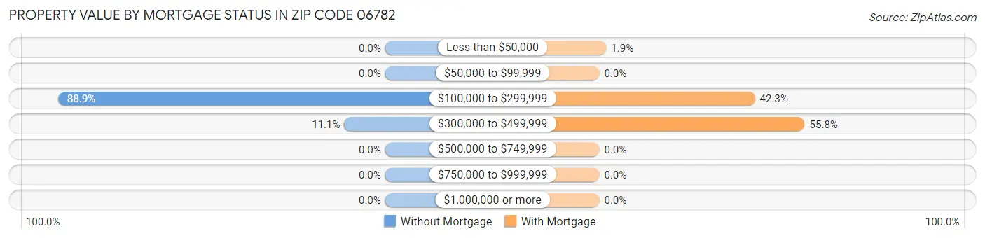 Property Value by Mortgage Status in Zip Code 06782