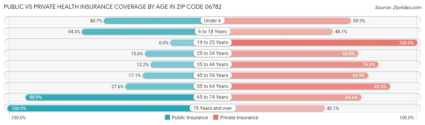 Public vs Private Health Insurance Coverage by Age in Zip Code 06782